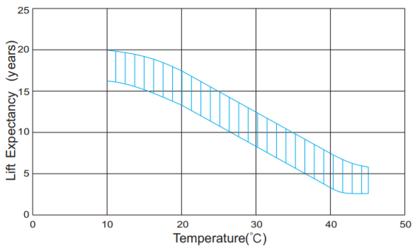 BPG12-100-lift-expactancy