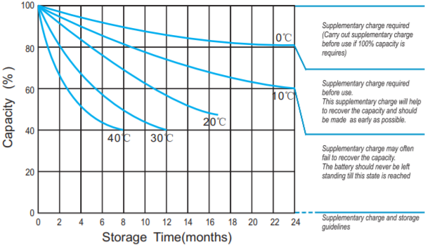 BPG12-100-storage curve