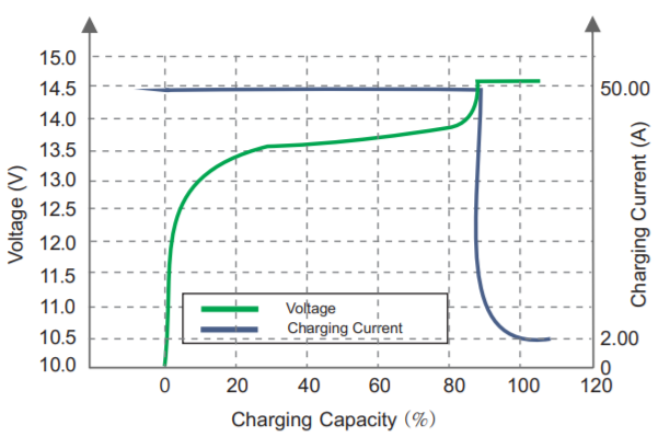LFP12-100 charging curve