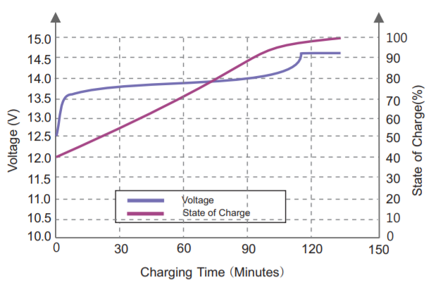 LFP12-100 charging