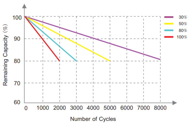 LFP12-100 cycle curve