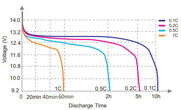 LFP12-100-discharge