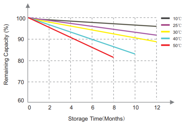 LFP12-100 storage curve