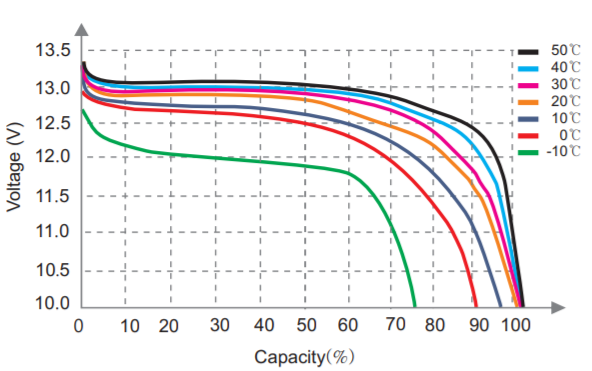 LFP12-100-voltage curve