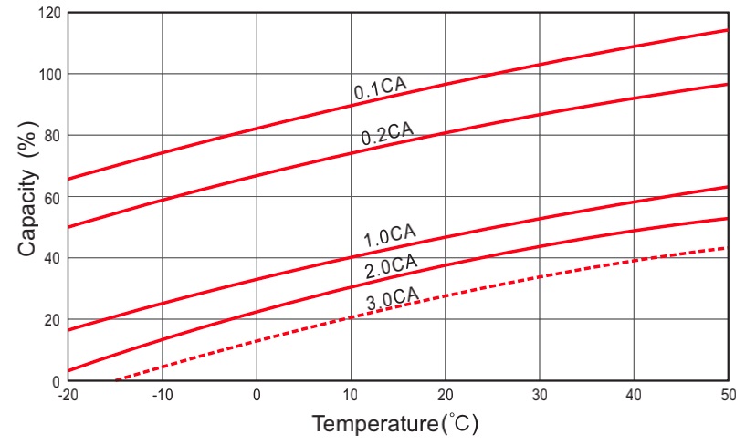 agm battery capacity-temp curve