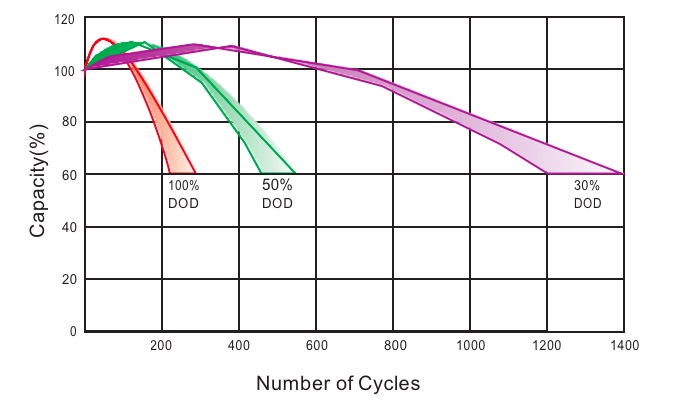 agm battery cycles curve