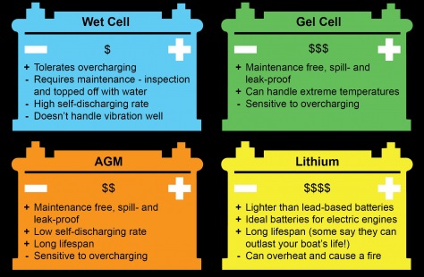 major differences between GEL and AGM Deep Cycle Batteries