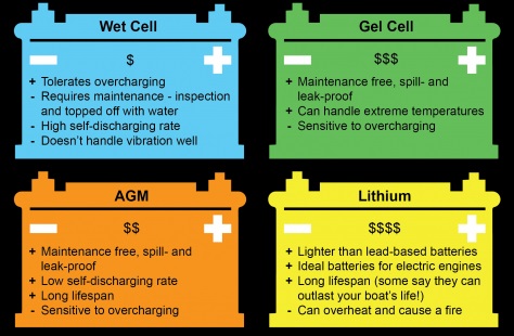 major differences between GEL and AGM Deep Cycle Batteries