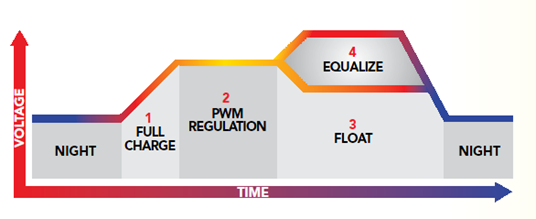 4-Stage Charging for Lead-Acid Batteries