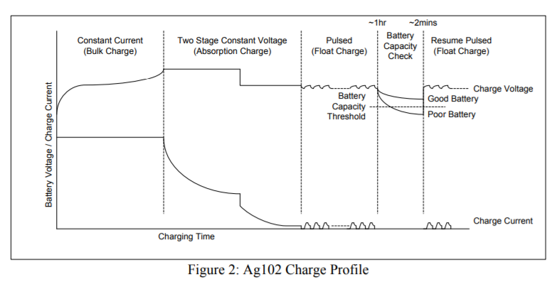 lead acid Charge Profile