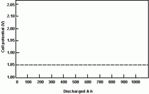 potential_vs_discharge