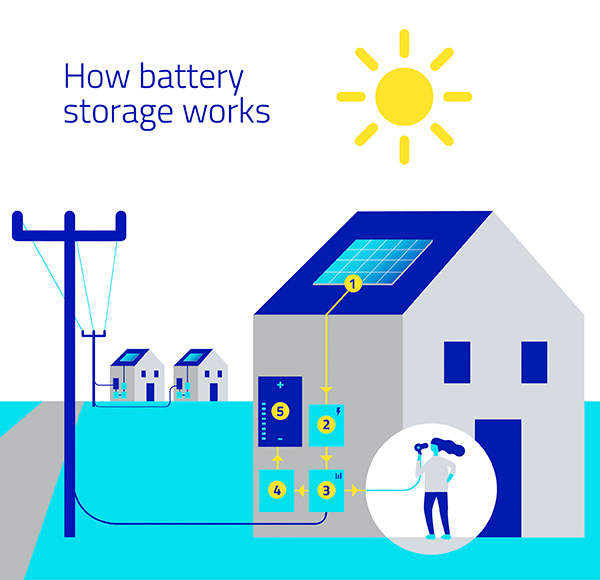 How Does A Solar Battery Work? BRAVA