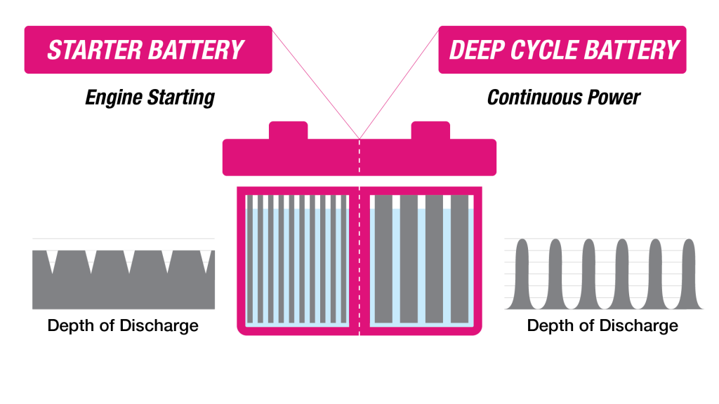 golf cart deep cycle batteries BRAVA