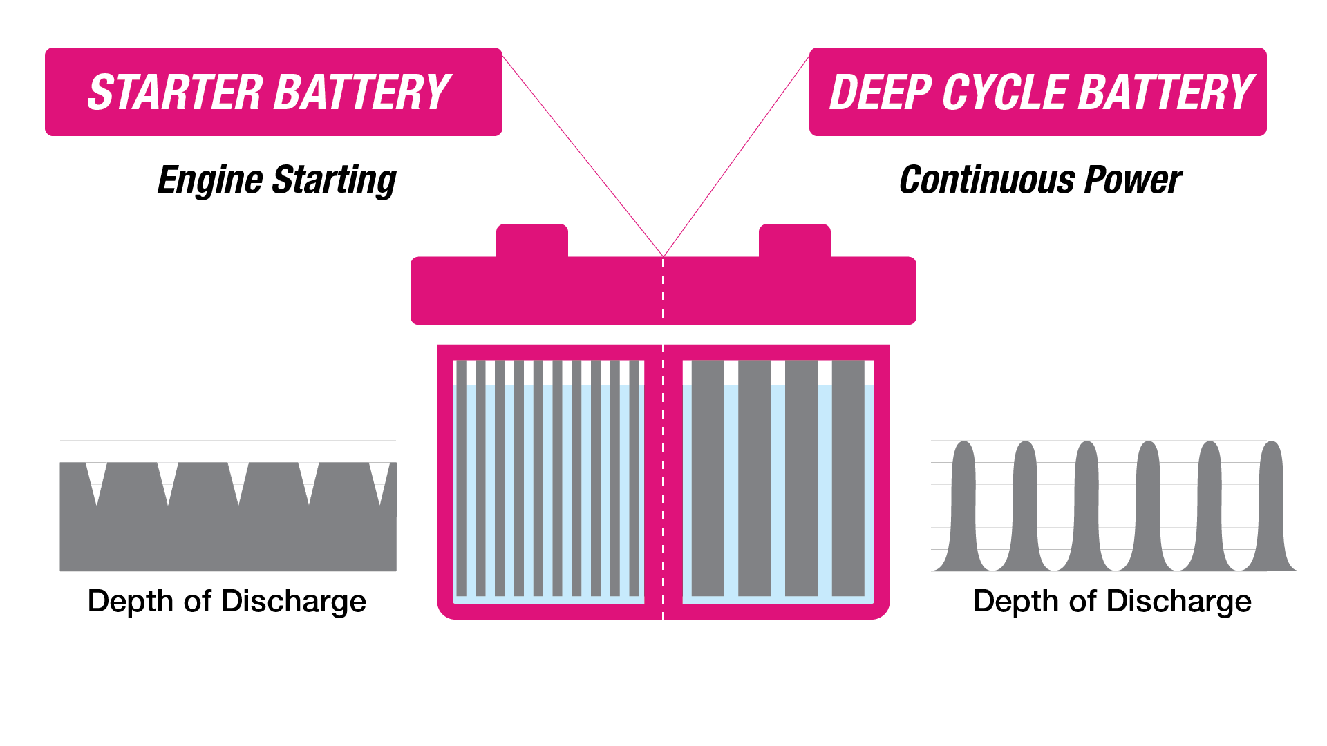 starter battery vs deep cycle battery