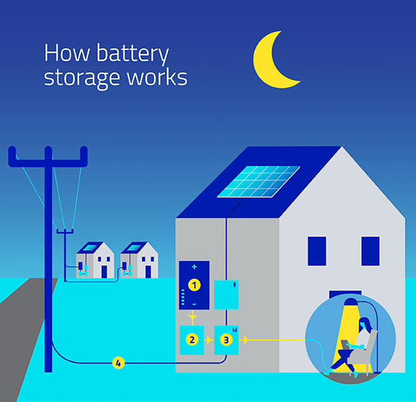 How Does A Solar Battery Work? BRAVA