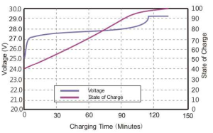 24v100 LiFePO4 charging-time