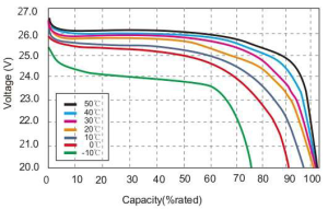 24v100 LiFePO4 discharge-capacity