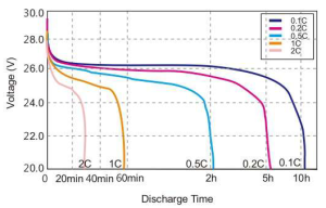 24v100 LiFePO4 discharge-time