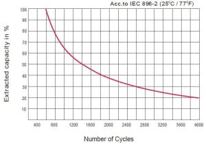 gel battery lifespan