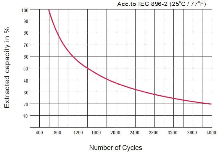gel battery lifespan