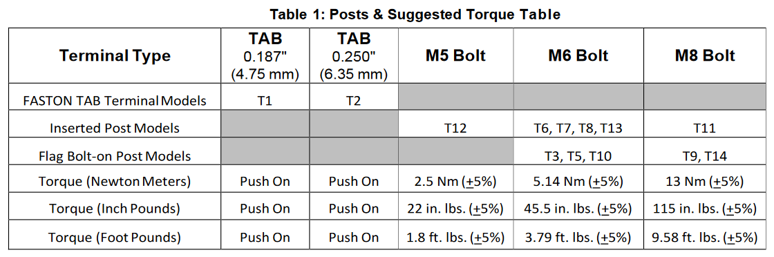 Posts & Suggested Torque Table