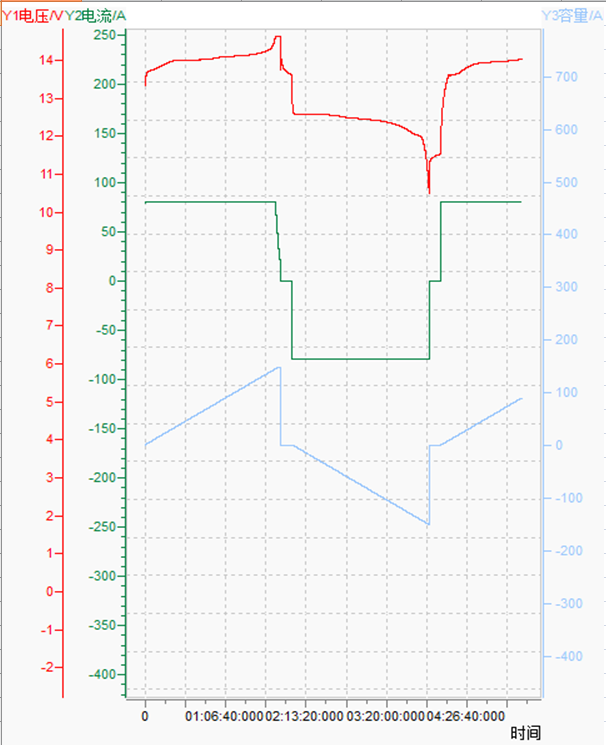 12v150ah at80A discharging and charging curve