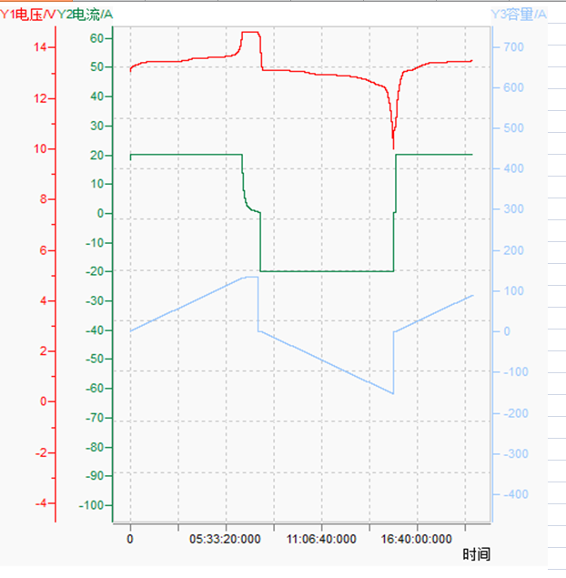 12v150ah discharging and charging curve