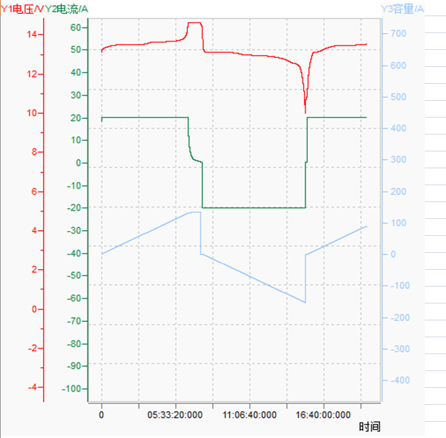 12v150ah discharging and charging curve