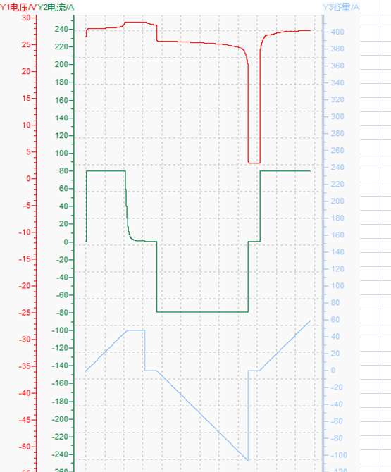 24v100ah at80A discharging and charging curve
