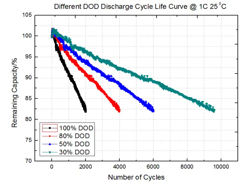 Different-DOD-Discharge-Cycle-Life-Curve