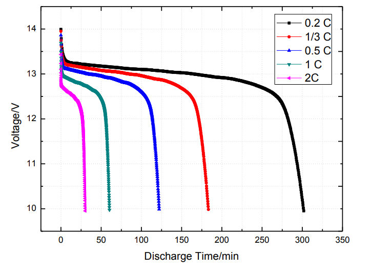 LiFePO4 Battery Discharge and charge Curve BRAVA