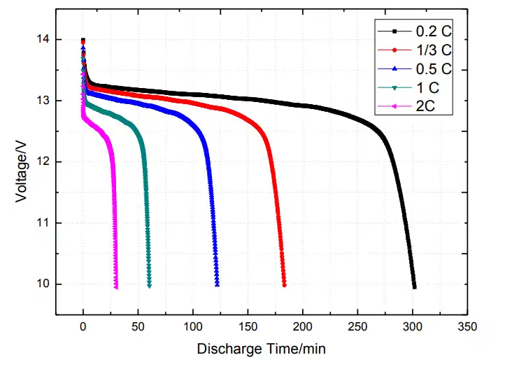 Different Rate Discharge Curve