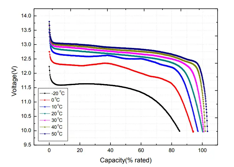 LiFePO4 Battery Discharge and charge Curve - BRAVA