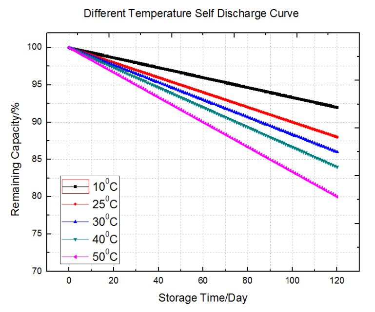 Different Temperature Self Discharge Curve