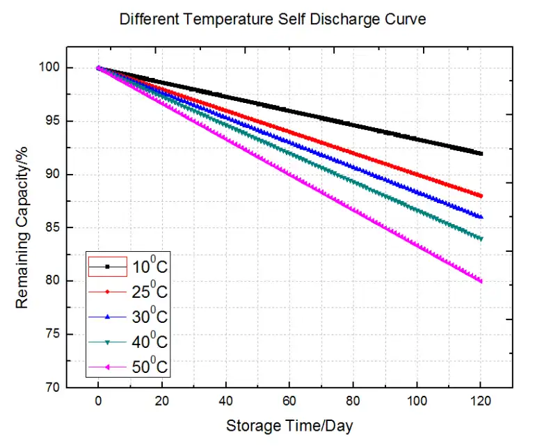 Different-Temperature-Self-Discharge-Curve