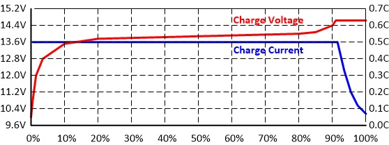 Charge the Battery Pack