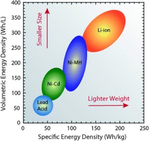 lithium battery energy density