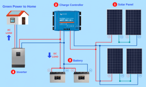 a-solar-panel-system