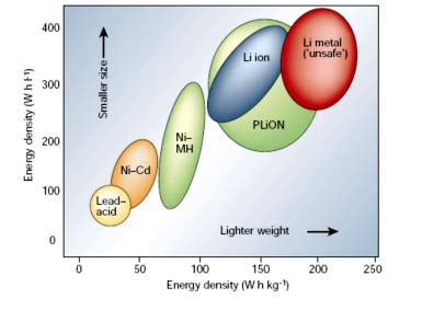 Graph-Between-Types-of-Batteries