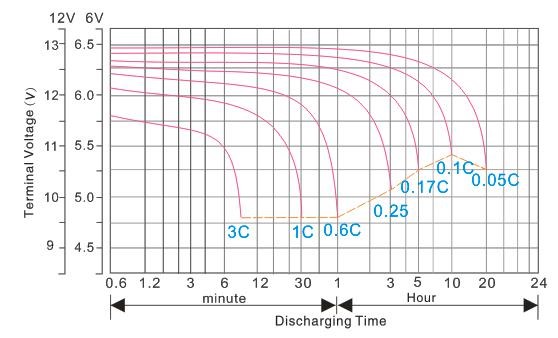 YTZ5S-BS motorcycle battery discharge characteristics