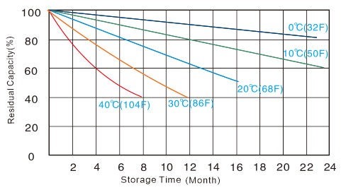 YTZ5S-BS motorcycle battery self discharge characteristics