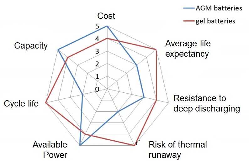 AGM VS GEL BATTERIES
