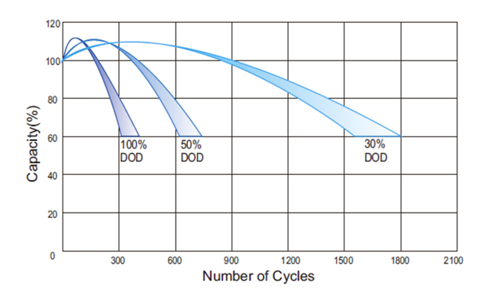 agm batteries cycle life