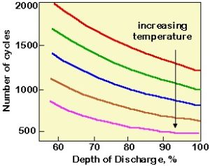 cycles_vs_discharge