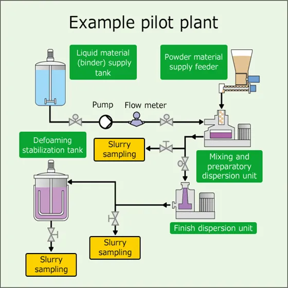Complete manufacturing process