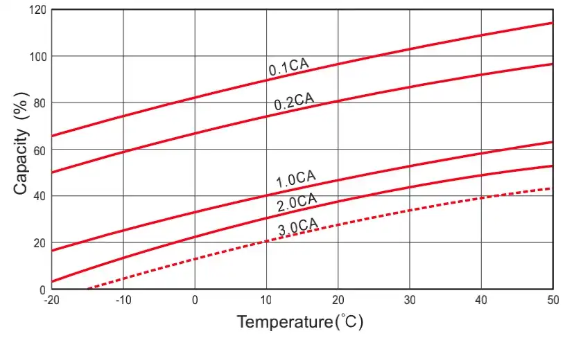 agm battery capacity temp curve