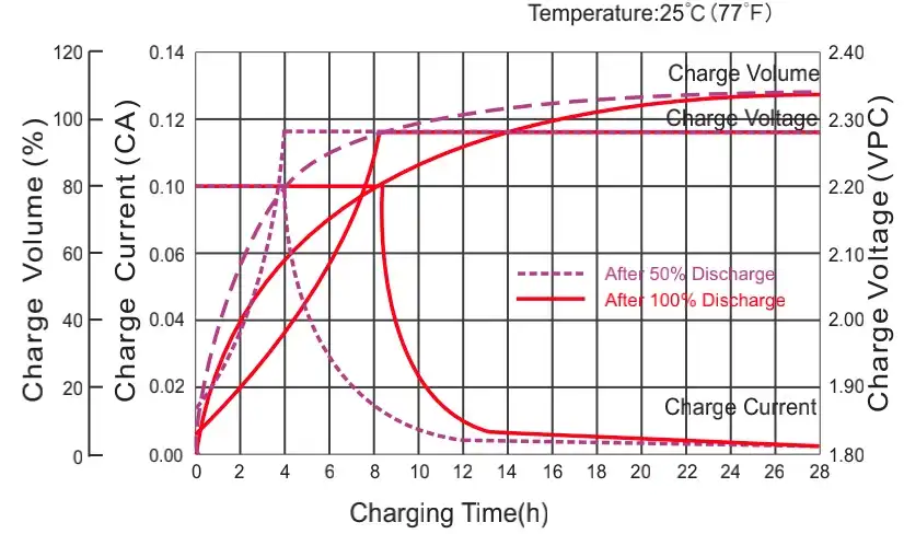 agm battery charging curve