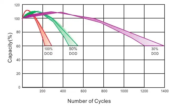 agm battery cycles curve