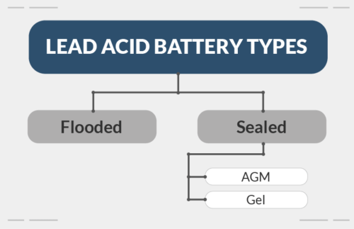lead acid battery TYPES