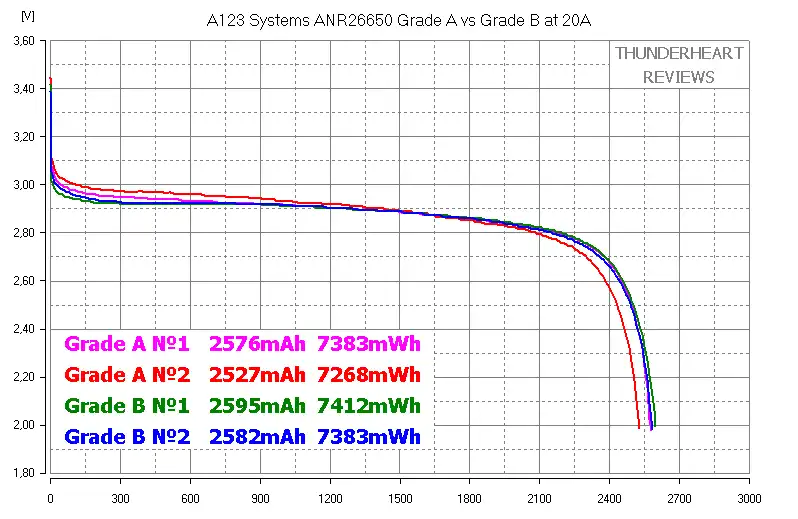 A123-Systems-ANR26650-Grade-A-vs-Grade-B-at-20A